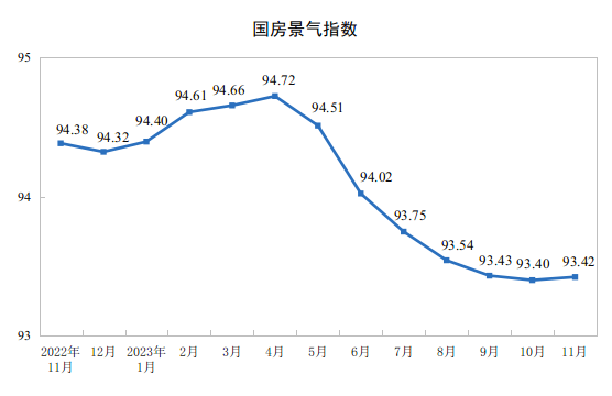 2023年1-11月全国房地产开发投资同比下降9.4%