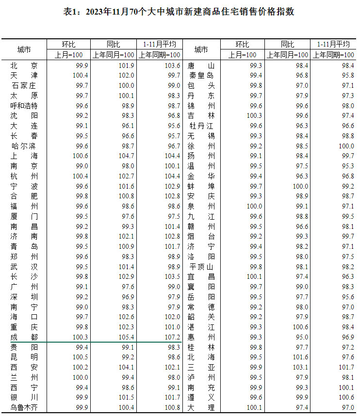20231170гз۳¯ ɶ0.3%