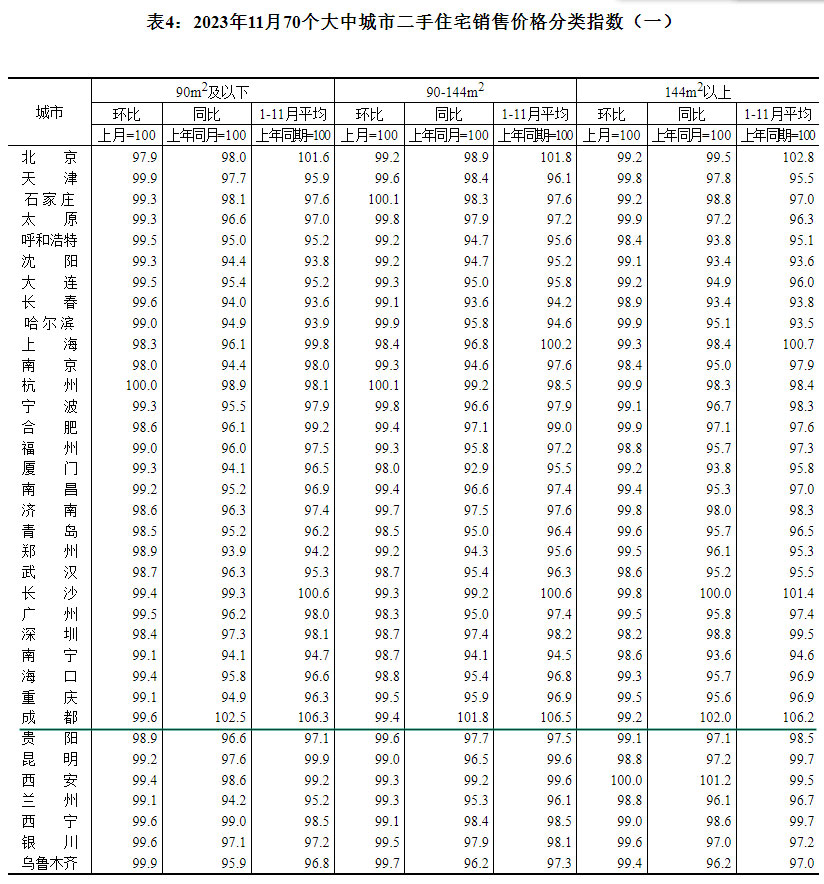 2023年11月70个大中城市房价出炉 成都环比上涨0.3%