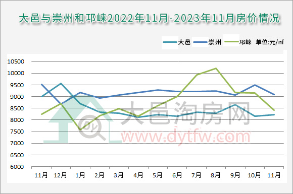 2023年11月大邑新房均价8232元/平 附购房优惠