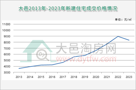 大邑县2023年住宅房价年度走势回顾与对比分析