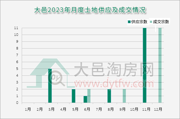 2023年大邑共成交15宗土地 青霞为主角