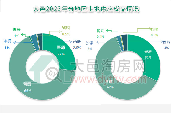 2023年大邑共成交15宗土地 青霞为主角