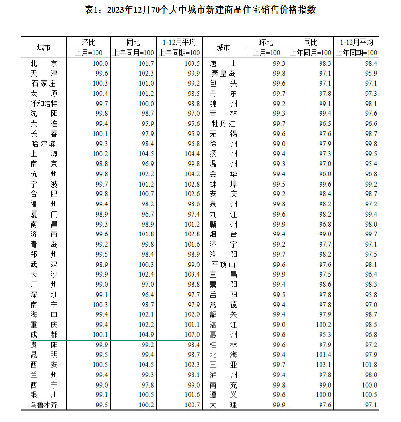 2023年12月70个大中城市房价出炉 成都环比上涨0.3%