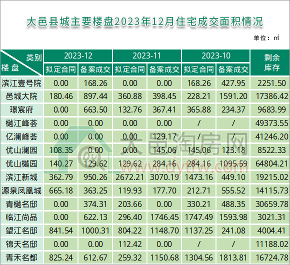 2023年12月大邑县城主要楼盘住宅成交面积情况