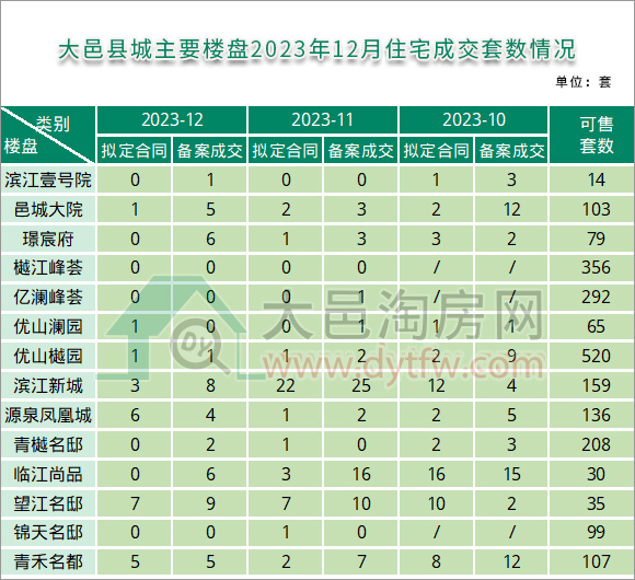 2023年12月大邑县城主要楼盘住宅成交套数情况