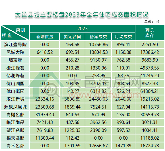 2023年全年大邑县城主要楼盘住宅成交面积情况