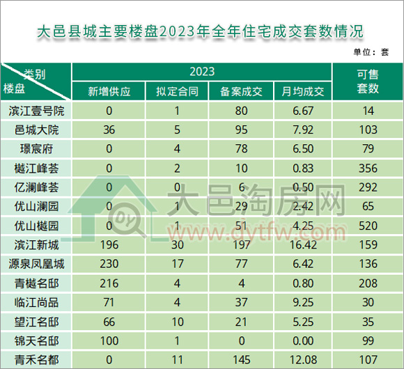 2023年全年大邑县城主要楼盘住宅成交套数情况