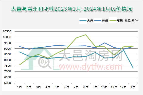 2024年1月大邑新房均价7307元/平 购房优惠来了