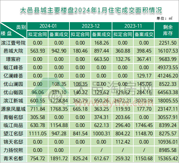 2024年1月大邑县城主要楼盘住宅成交面积情况