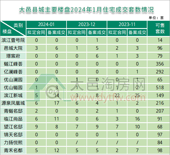 2024年1月大邑县城主要楼盘住宅成交套数情况
