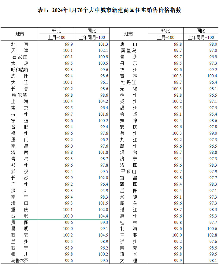 2024年1月70个大中城市房价出炉 成都环比持平