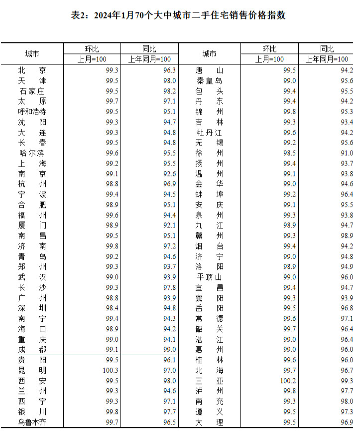 2024年1月70个大中城市房价出炉 成都环比持平