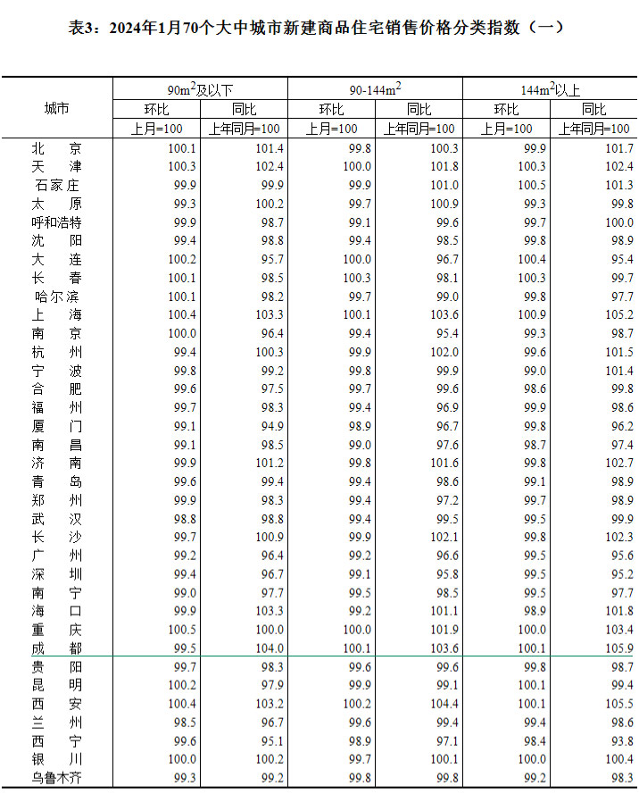 2024年1月70个大中城市房价出炉 成都环比持平