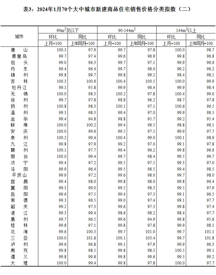 2024年1月70个大中城市房价出炉 成都环比持平