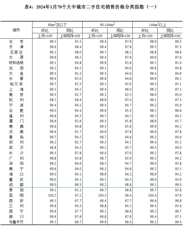 2024年1月70个大中城市房价出炉 成都环比持平