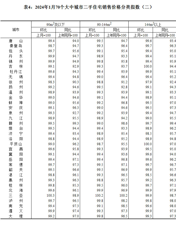 2024年1月70个大中城市房价出炉 成都环比持平
