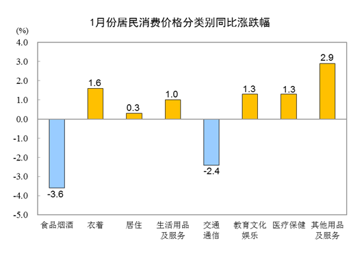 2024年1月CPI环比上涨0.3% 居住价格持平