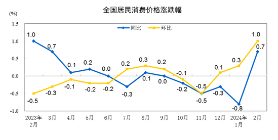 2024年2月CPI同比上涨0.7% 居住上涨0.2%