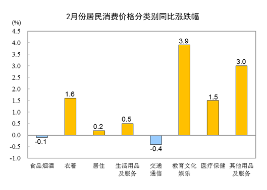 2024年2月CPI同比上涨0.7% 居住上涨0.2%