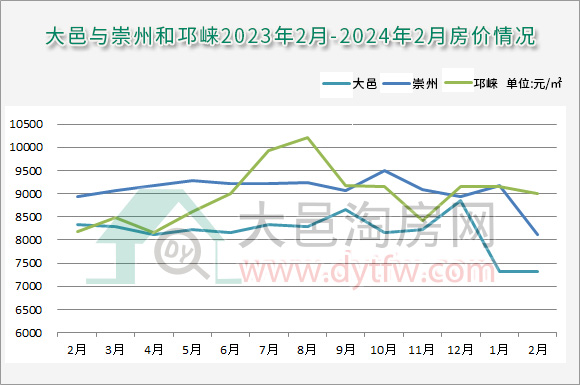 2024年2月大邑新房均价7320元/平 购房优惠放送