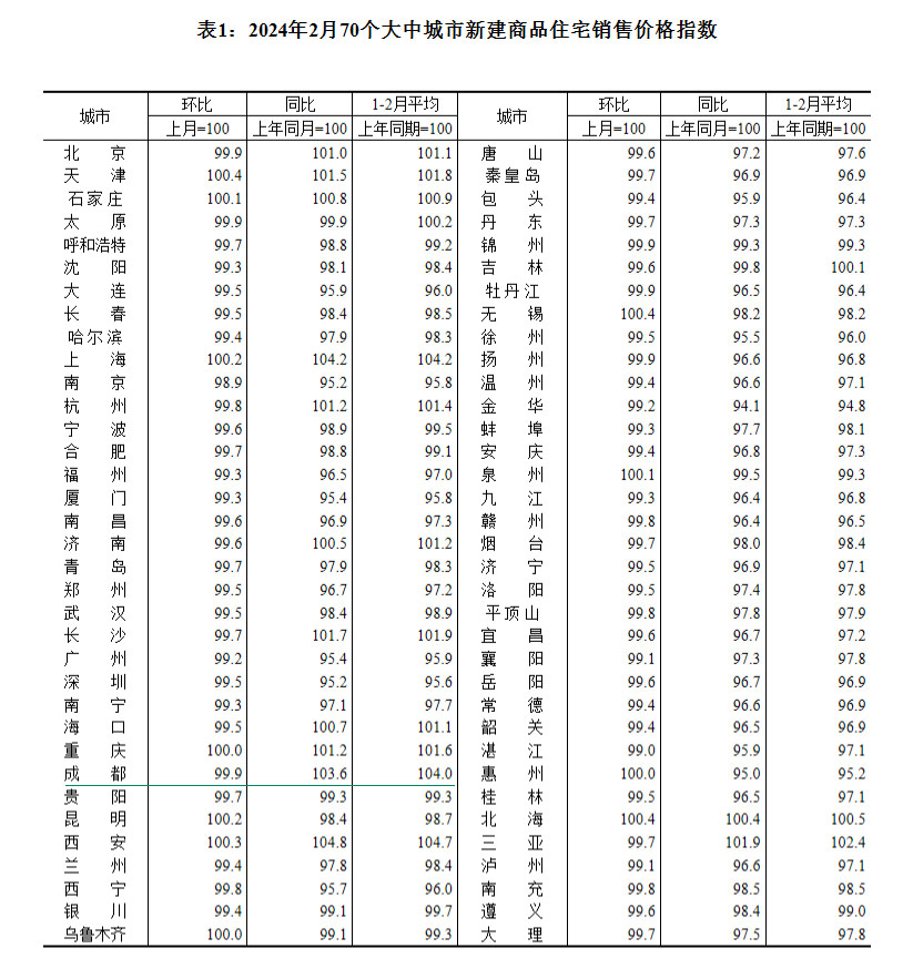 2024年2月70个大中城市房价出炉 成都环比下跌0.1%