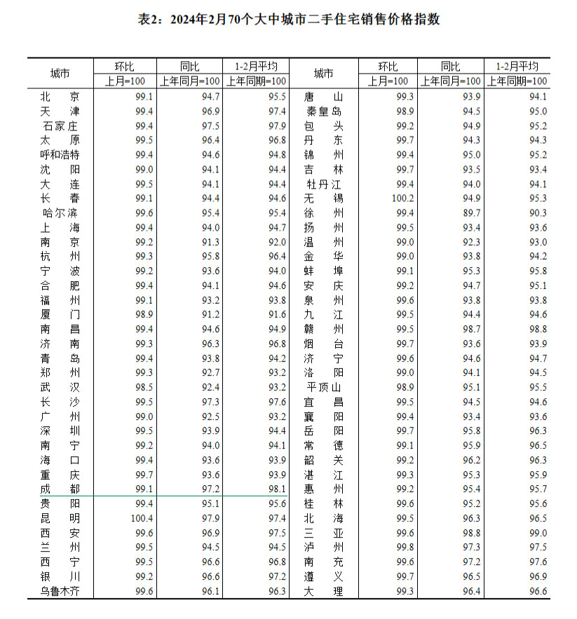 2024年2月70个大中城市房价出炉 成都环比下跌0.1%