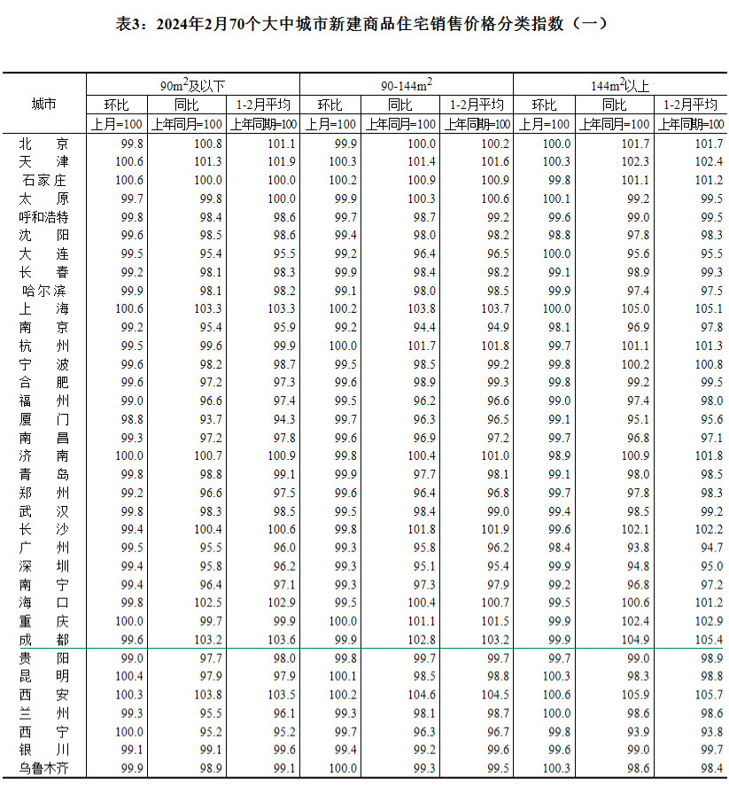 2024年2月70个大中城市房价出炉 成都环比下跌0.1%