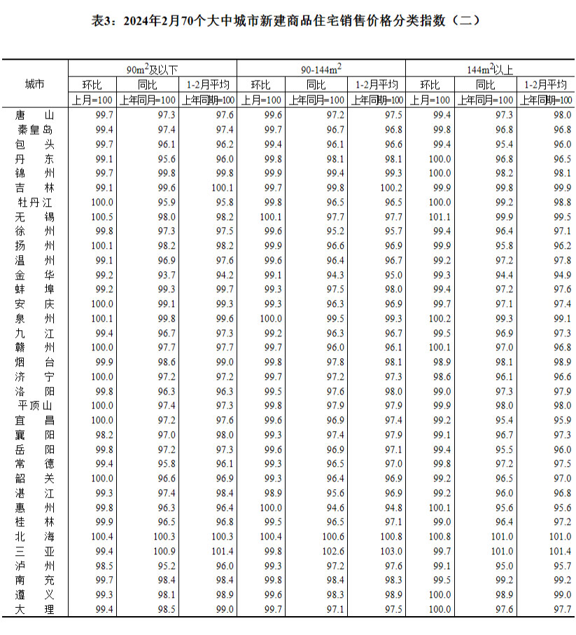 2024年2月70个大中城市房价出炉 成都环比下跌0.1%