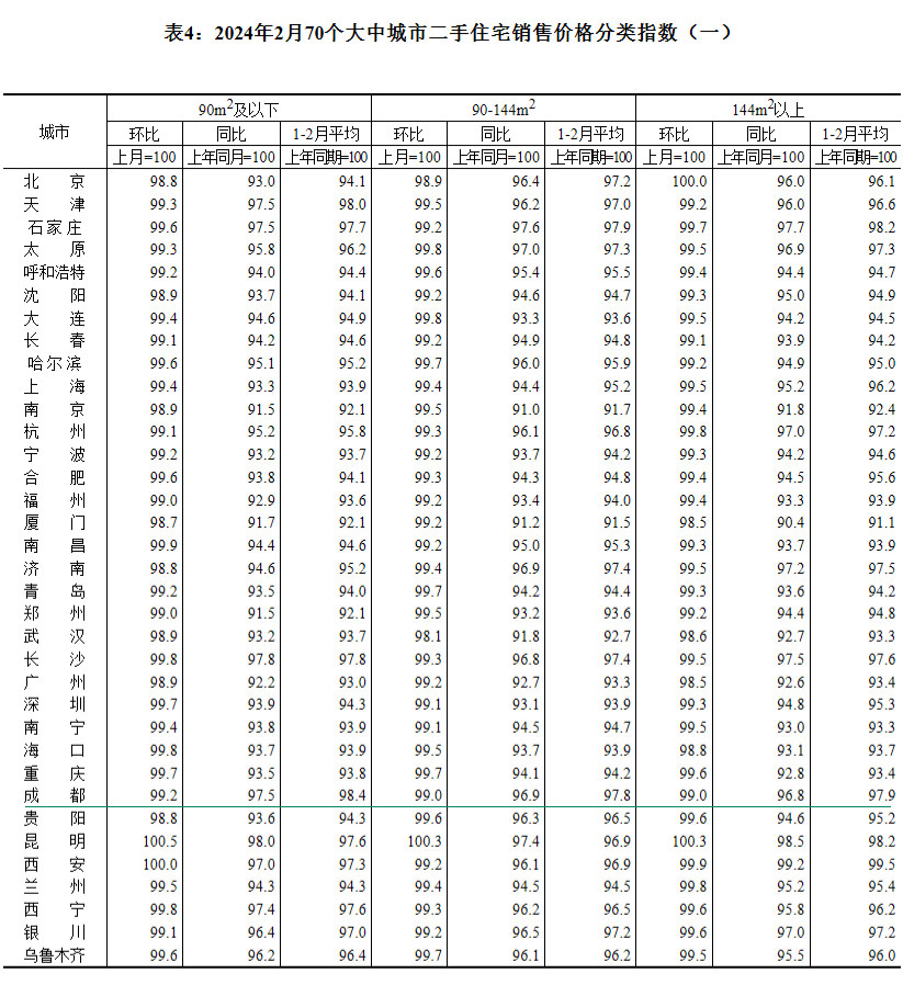 2024年2月70个大中城市房价出炉 成都环比下跌0.1%