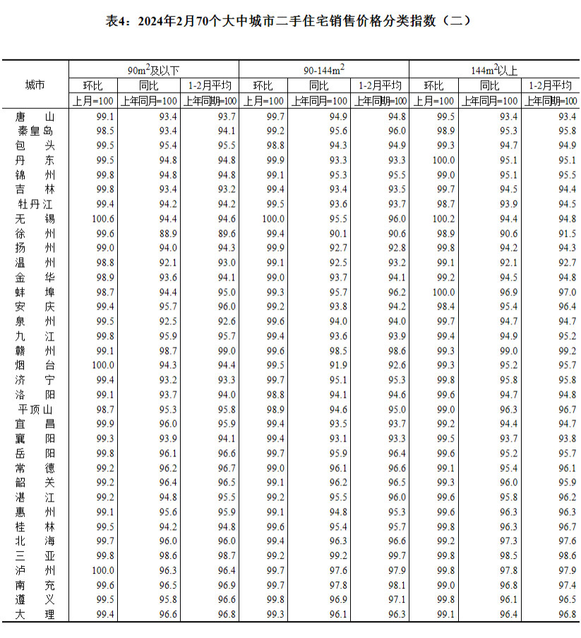 2024年2月70个大中城市房价出炉 成都环比下跌0.1%