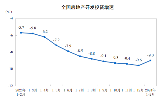 2024年1-2月全国房地产开发投资同比下降9.0%