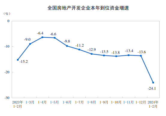 2024年1-2月全国房地产开发投资同比下降9.0%
