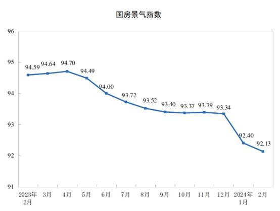 2024年1-2月全国房地产开发投资同比下降9.0%