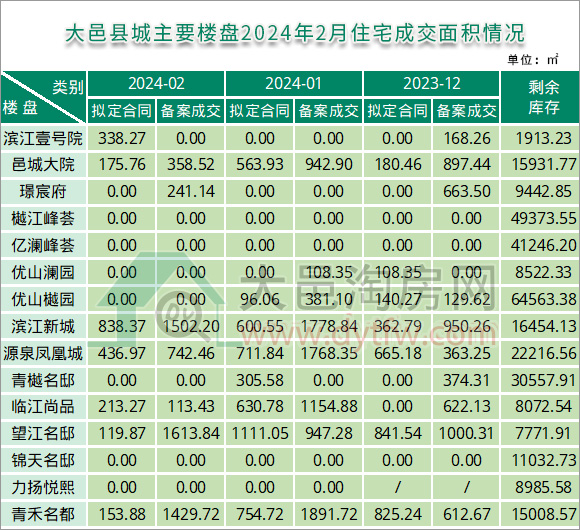2024年2月大邑县城主要楼盘住宅成交面积情况