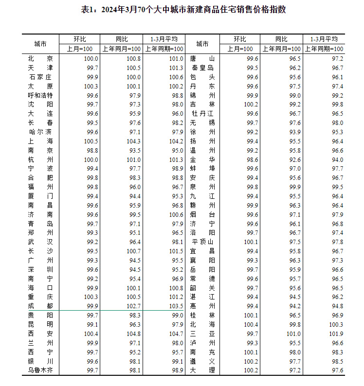 2024年3月70个大中城市房价出炉 成都环比下跌0.1%