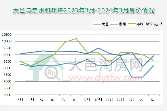 2024年3月大邑新房均价8193元/平 购房优惠放送