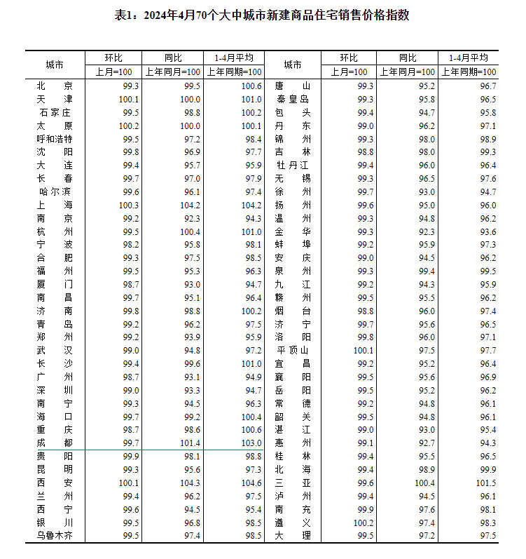 2024年4月70个大中城市房价出炉 成都环比下跌0.3%