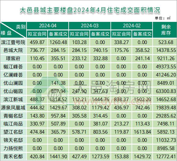 2024年4月大邑县城主要楼盘住宅成交面积情况
