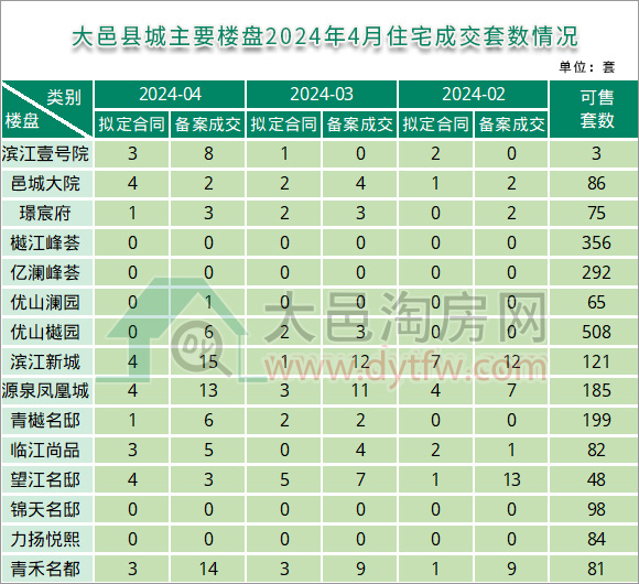 2024年4月大邑县城主要楼盘住宅成交套数情况