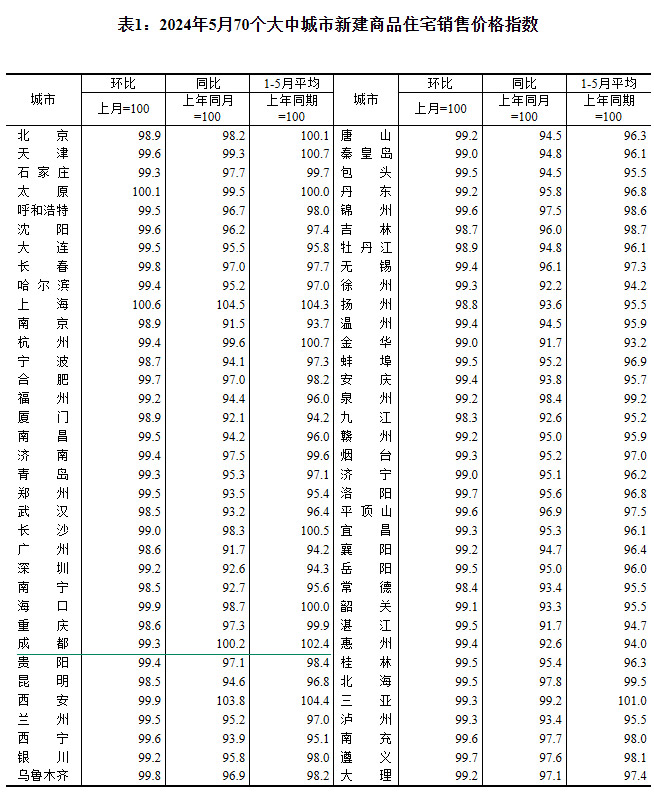 2024年5月70个大中城市房价出炉 成都环比下跌0.7%