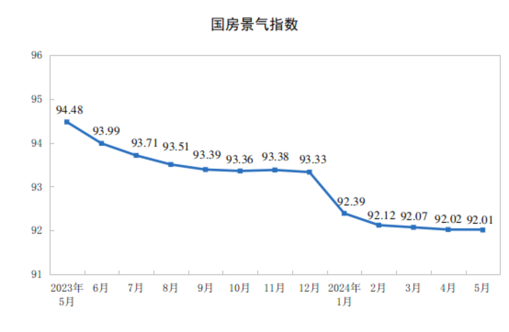 2024年1-7月全国房地产开发投资同比下降10.2%