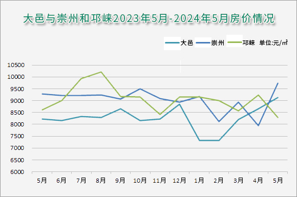 2024年5月大邑新房均价9135元/平 近期优惠来了