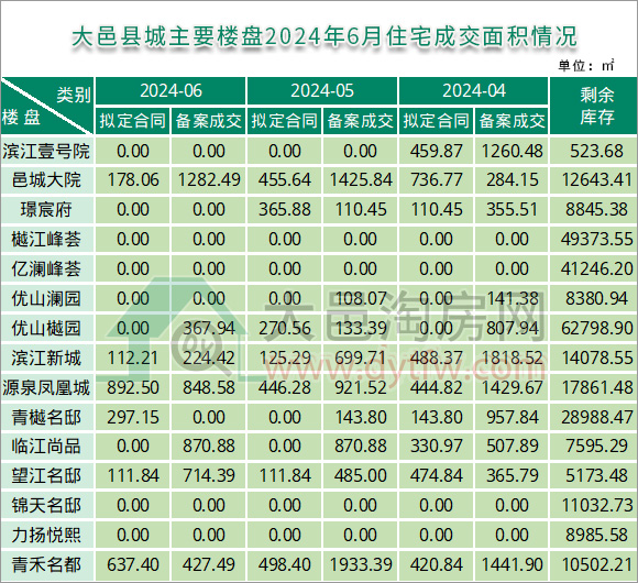 2024年6月大邑县城主要楼盘住宅成交面积情况