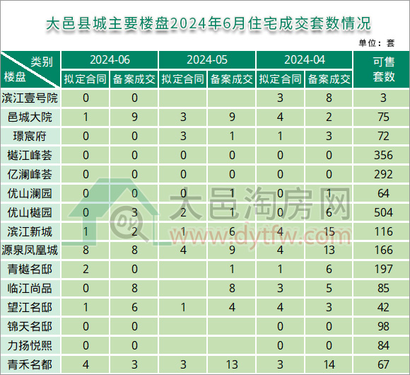 2024年6月大邑县城主要楼盘住宅成交套数情况