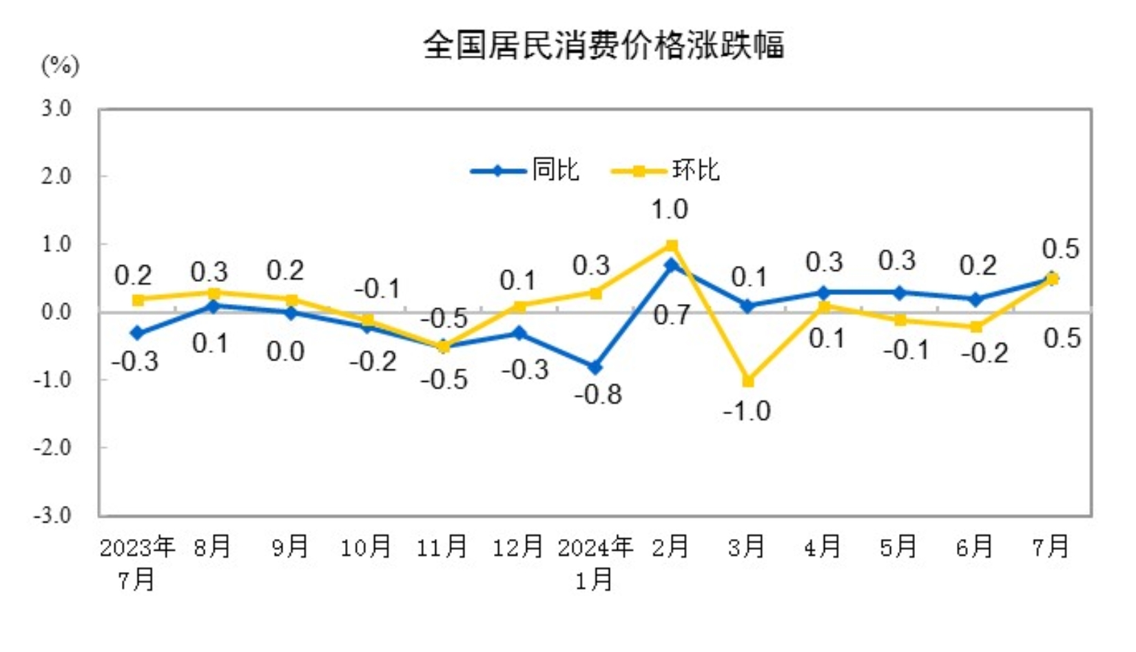 2024年7月CPI同比上涨0.5% 居住上涨0.1%