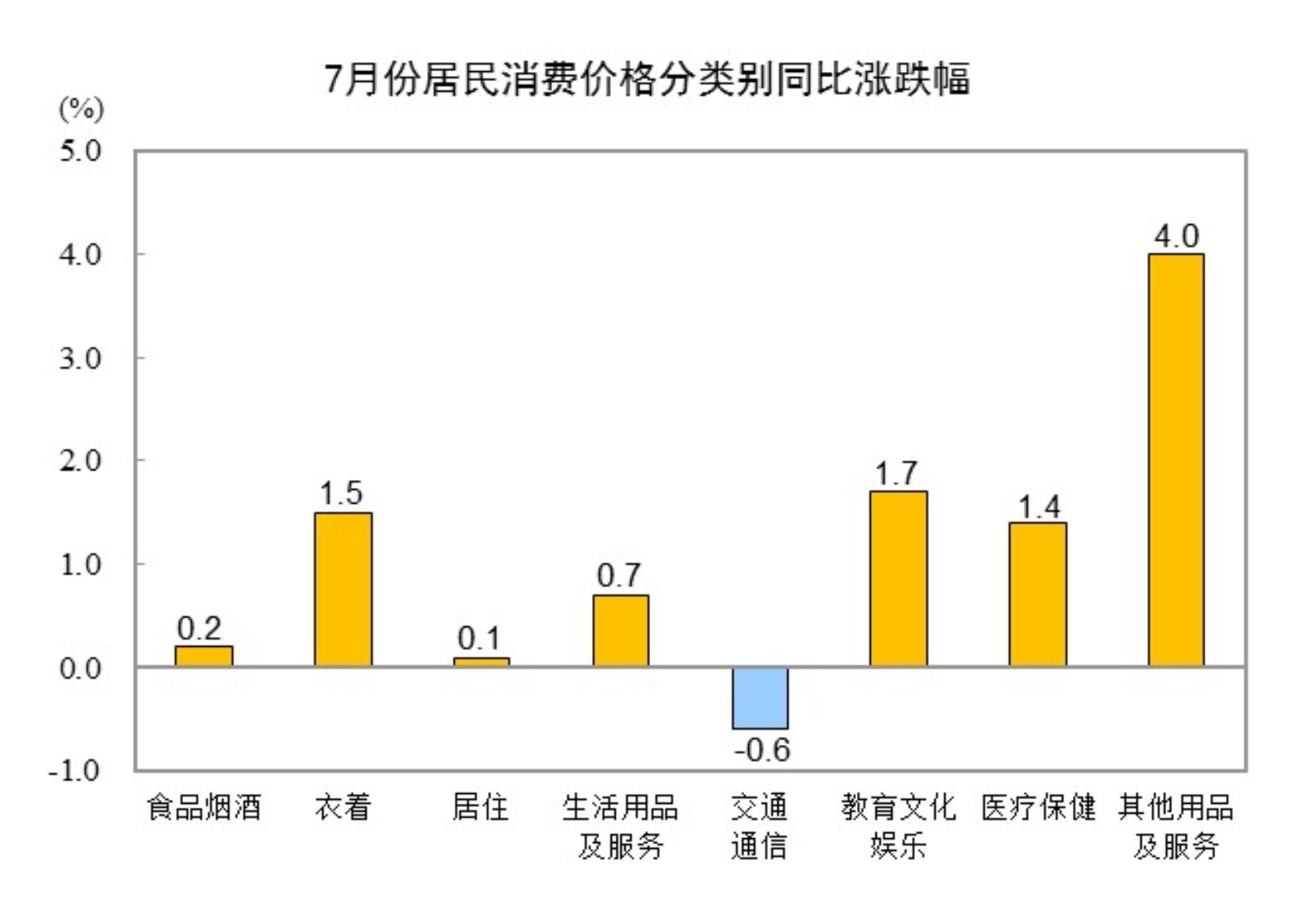 2024年7月CPI同比上涨0.5% 居住上涨0.1%