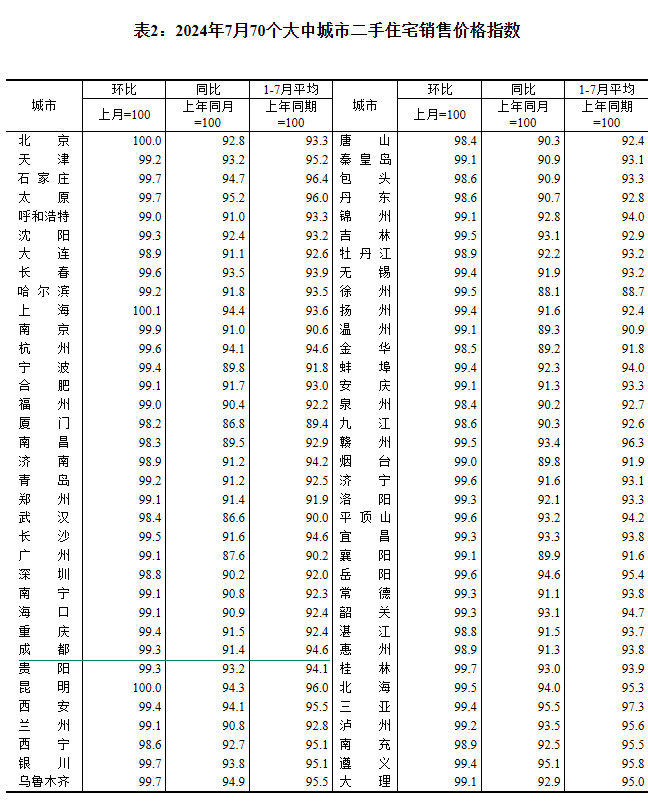 2024年7月70个大中城市房价出炉 成都环比下跌0.6%