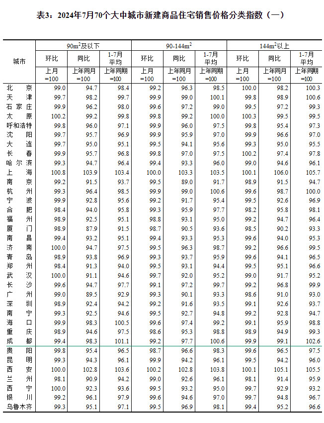 2024年7月70个大中城市房价出炉 成都环比下跌0.6%