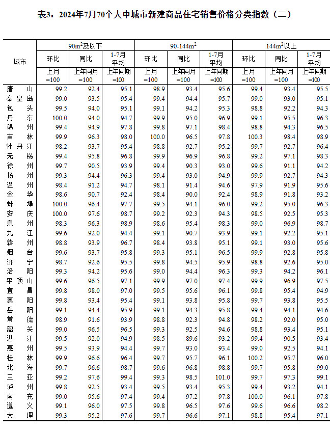 2024年7月70个大中城市房价出炉 成都环比下跌0.6%